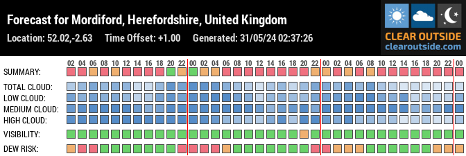 Forecast for Mordiford, Herefordshire, United Kingdom (52.02,-2.63)