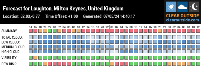 Forecast for Milton Keynes MK6 1AZ, UK (52.03,-0.77)