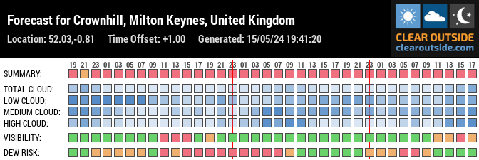 Forecast for Crownhill, Milton Keynes, United Kingdom (52.03,-0.81)