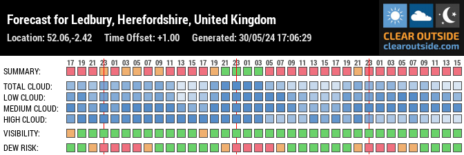 Forecast for Ledbury, Herefordshire, United Kingdom (52.06,-2.42)