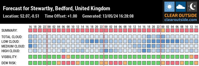 Forecast for Stewartby, Bedford, United Kingdom (52.07,-0.51)
