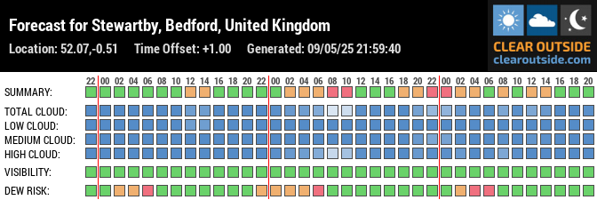 Forecast for Stewartby, Bedford, United Kingdom (52.07,-0.51)