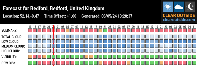 Forecast for Bedford, Bedford, United Kingdom (52.14,-0.47)