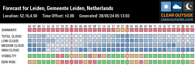 Forecast for Leiden, Gemeente Leiden, Netherlands (52.16,4.50)