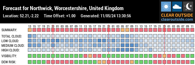 Forecast for Northwick, Worcestershire, United Kingdom (52.21,-2.22)