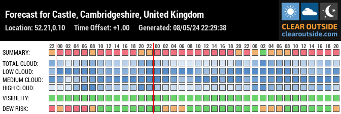 Forecast for Cambridge, Cambridgeshire, UK (52.21,0.10)
