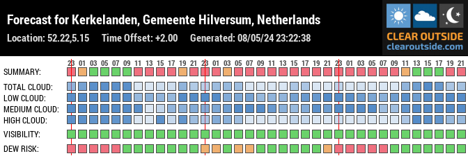 Forecast for Hilversum, Hilversum, NL (52.22,5.15)