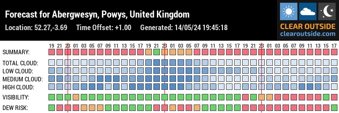 Forecast for Abergwesyn, Powys, United Kingdom (52.27,-3.69)
