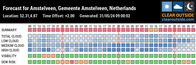 Forecast for Amstelveen, Gemeente Amstelveen, Netherlands (52.31,4.87)