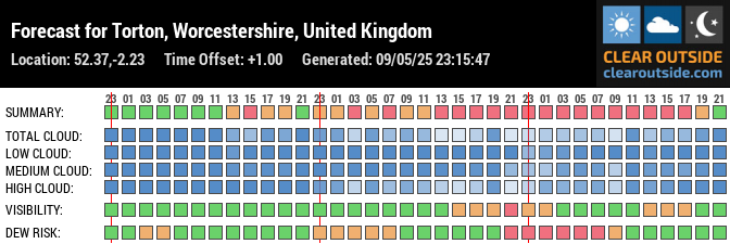 Forecast for Torton, Worcestershire, United Kingdom (52.37,-2.23)