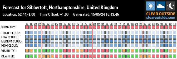 Forecast for Sibbertoft, Northamptonshire, United Kingdom (52.44,-1.00)