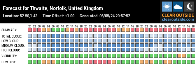 Forecast for Bungay, Norfolk, UK (52.50,1.43)