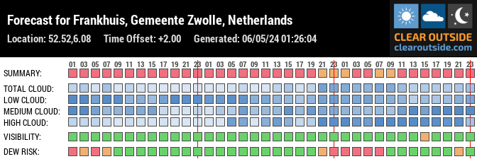 Forecast for Zwolle, Zwolle, NL (52.52,6.08)