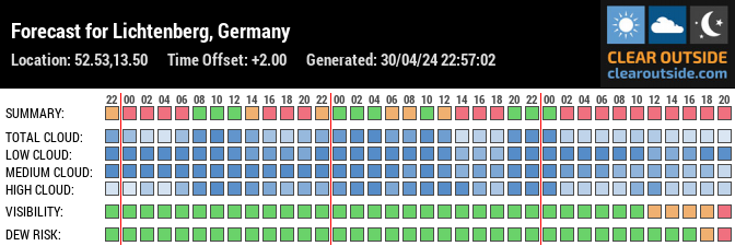 Forecast for Lichtenberg, Berlin, Germany (52.53,13.50)
