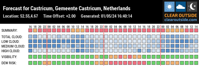 Forecast for Castricum, Castricum, NL (52.55,4.67)