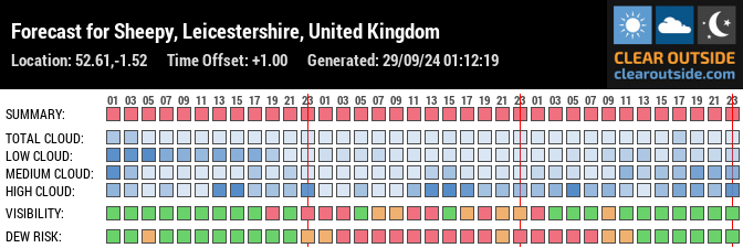 Forecast for Sheepy, Leicestershire, United Kingdom (52.61,-1.52)