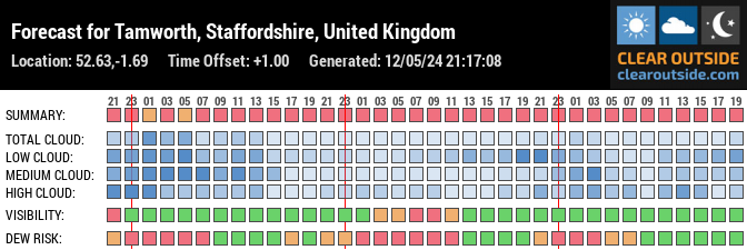 Forecast for Tamworth, Staffordshire, United Kingdom (52.63,-1.69)