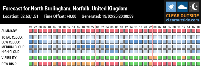 Forecast for North Burlingham, Norfolk, United Kingdom (52.63,1.51)