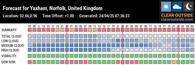 Forecast for Yaxham, Norfolk, United Kingdom (52.66,0.96)