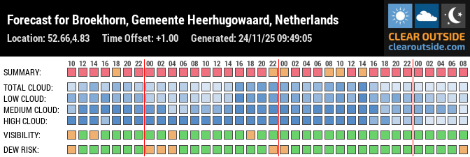 Forecast for Broekhorn, Gemeente Heerhugowaard, Netherlands (52.66,4.83)