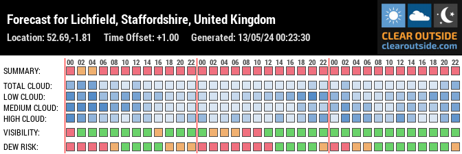 Forecast for Lichfield, Staffordshire, United Kingdom (52.69,-1.81)