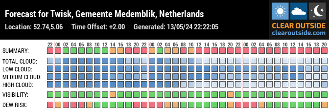 Forecast for Twisk, Gemeente Medemblik, Netherlands (52.74,5.06)