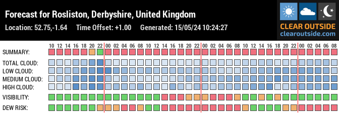Forecast for Rosliston, Derbyshire, United Kingdom (52.75,-1.64)