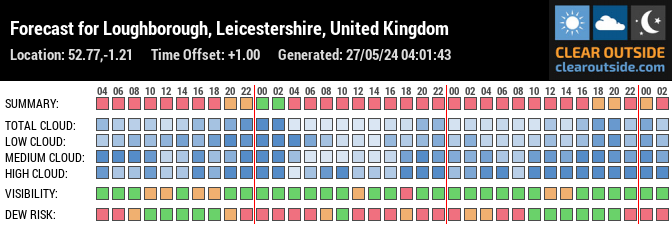 Forecast for Loughborough, Leicestershire, United Kingdom (52.77,-1.21)