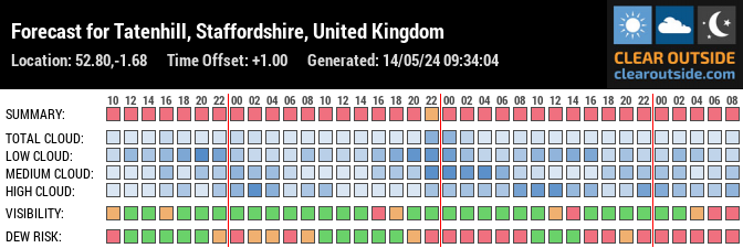 Forecast for Tatenhill, Staffordshire, United Kingdom (52.80,-1.68)