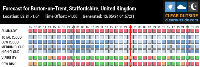 Forecast for Burton-on-Trent, Staffordshire, United Kingdom (52.81,-1.64)