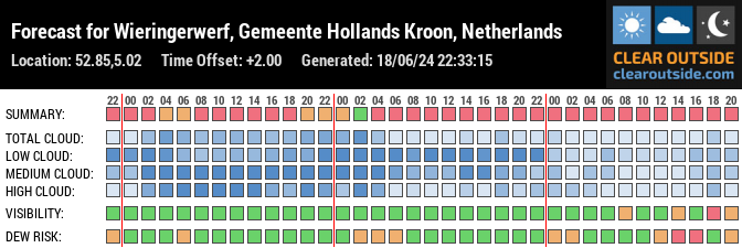Forecast for Wieringerwerf, Gemeente Hollands Kroon, Netherlands (52.85,5.02)