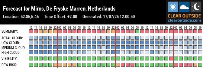Forecast for Mirns, De Fryske Marren, Netherlands (52.86,5.46)