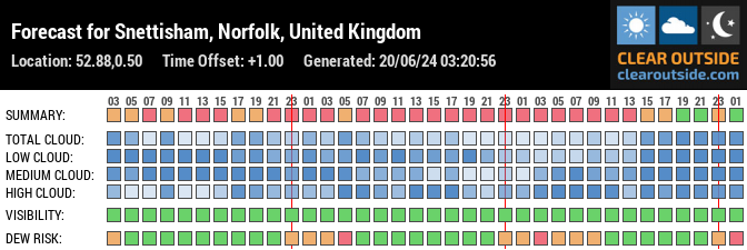 Forecast for Snettisham, Norfolk, United Kingdom (52.88,0.50)