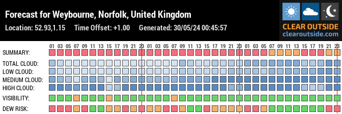 Forecast for Weybourne, Norfolk, United Kingdom (52.93,1.15)