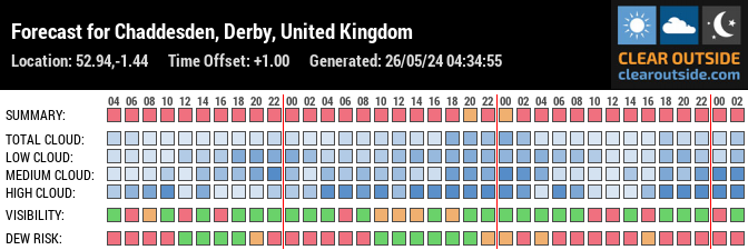 Forecast for Chaddesden, Derby, United Kingdom (52.94,-1.44)