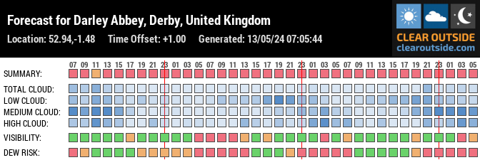 Forecast for Darley Abbey, Derby, United Kingdom (52.94,-1.48)