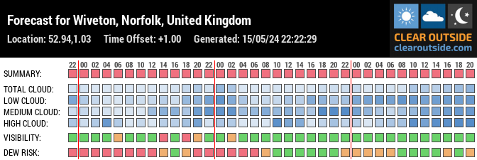 Forecast for Wiveton, Norfolk, United Kingdom (52.94,1.03)