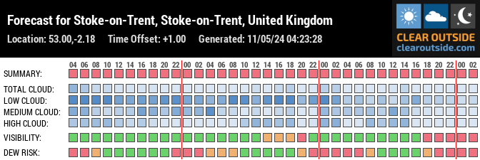 Forecast for Stoke-on-Trent, Stoke-on-Trent, United Kingdom (53.00,-2.18)