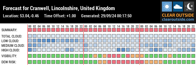 Forecast for Cranwell, Lincolnshire, United Kingdom (53.04,-0.46)