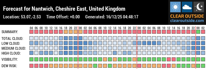 Forecast for Nantwich, Cheshire East, United Kingdom (53.07,-2.53)