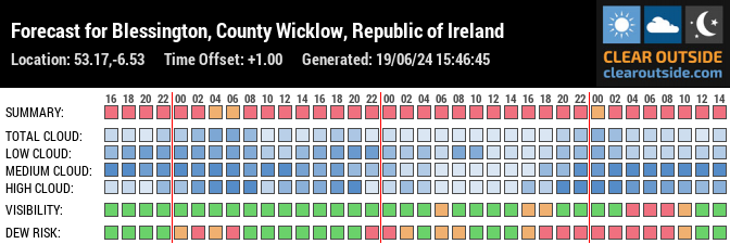 Forecast for Blessington, County Wicklow, Republic of Ireland (53.17,-6.53)