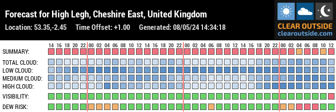 Forecast for High Legh, Cheshire East, United Kingdom (53.35,-2.45)