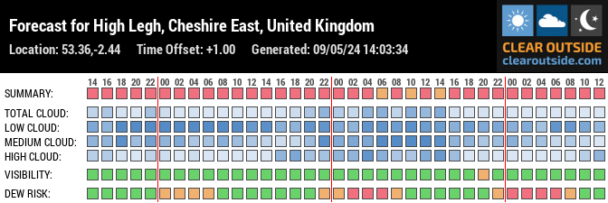 Forecast for High Legh, Cheshire East, UK (53.36,-2.44)
