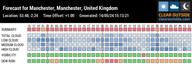 Forecast for Manchester, Manchester, United Kingdom (53.48,-2.24)