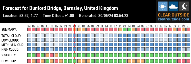Forecast for Dunford Bridge, Barnsley, United Kingdom (53.52,-1.77)