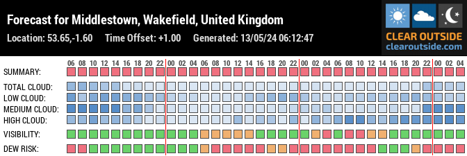 Forecast for Middlestown, Wakefield, United Kingdom (53.65,-1.60)