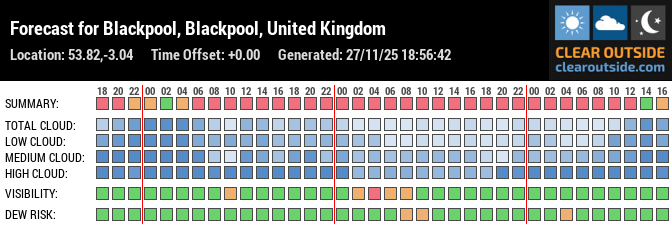 Forecast for Blackpool, Blackpool, United Kingdom (53.82,-3.04)