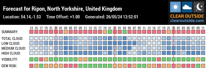 Forecast for Ripon, North Yorkshire, United Kingdom (54.14,-1.53)