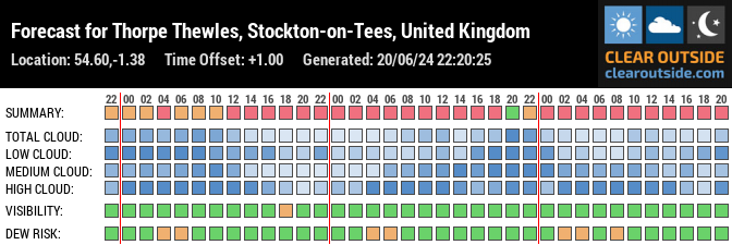 Forecast for Thorpe Thewles, Stockton-on-Tees, United Kingdom (54.60,-1.38)