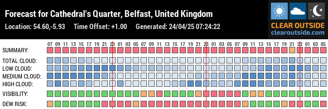 Forecast for Cathedral's Quarter, Belfast, United Kingdom (54.60,-5.93)